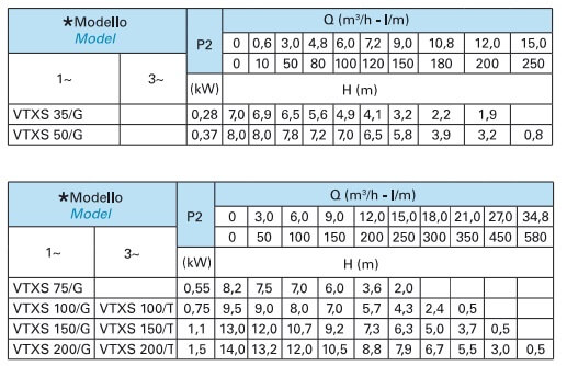 Bảng thông số kỹ thuật máy bơm chìm Matra Italy dòng VTXS