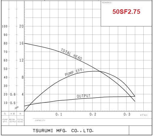 Đường đặc tính Bơm chìm Tsurumi 50SF2.75