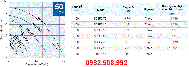 Thông số kỹ thuật bơm chìm 50SF23.7 và các model tương tự