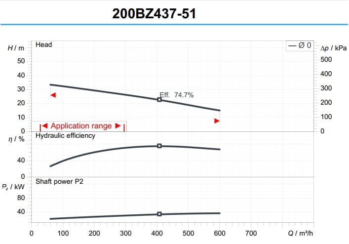 Đường đặc tính của máy bơm Tsurumi 200BZ437